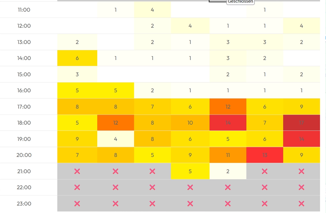 KI Heatmap zeigt dir, wann du umsatzschwache Zeiten hast